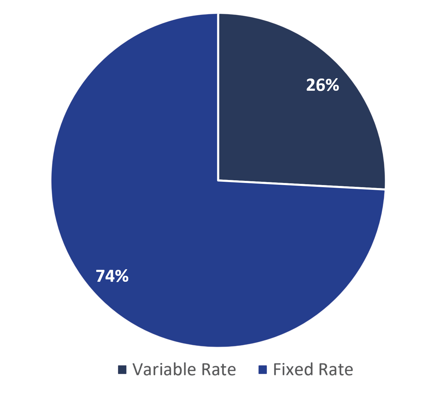 Debt distribution by interest rate